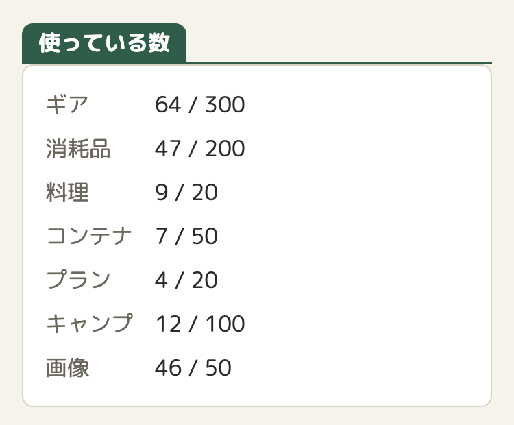 アカウントの画面の「使っている数」。ギア 64 / 300、消耗品 47 / 200、料理 9 / 20、コンテナ 7 / 50、プラン 4 / 20、キャンプ 12 / 100、画像 46 / 50 と並んでいる