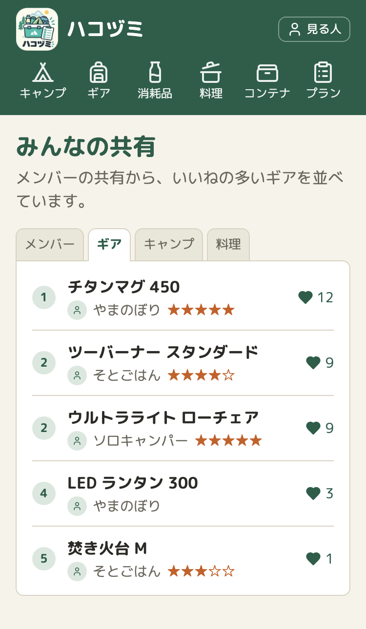 「みんなの共有」の画面。タブ「メンバー」「ギア」「キャンプ」「料理」のうち「ギア」を選んでいて、チタンマグ 450（12）、ツーバーナー スタンダード（9）、ウルトラライト ローチェア（9）、LED ランタン 300（3）、焚き火台 M（1）が、順位の番号つきで並ぶ。各行に、持ち主のアイコンと名前、おすすめ度の星