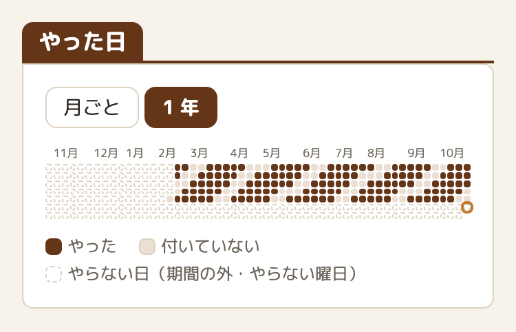 「やった日」の欄の「1 年」のタブ。直近 53 週のヒートマップ。上に月の名前、やった日は濃い色の小さなマス