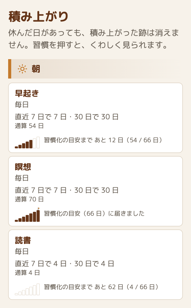 積み上がりの一覧。朝の習慣が 3 つ並び、それぞれに直近の日数と通算、7 本の棒の階段と「習慣化の目安まで あと 12 日（54 / 66 日）」などの文。66 日を超えた習慣は、階段の上に旗が立ち「習慣化の目安（66 日）に届きました」