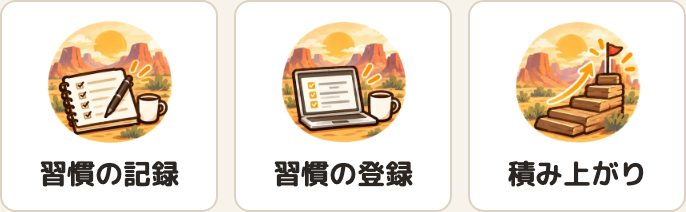 トップページのメニュー。「習慣の記録」「習慣の登録」「積み上がり」の 3 つのカードが横に並ぶ。積み上がりのアイコンは、積み木の階段の上に旗が立った絵