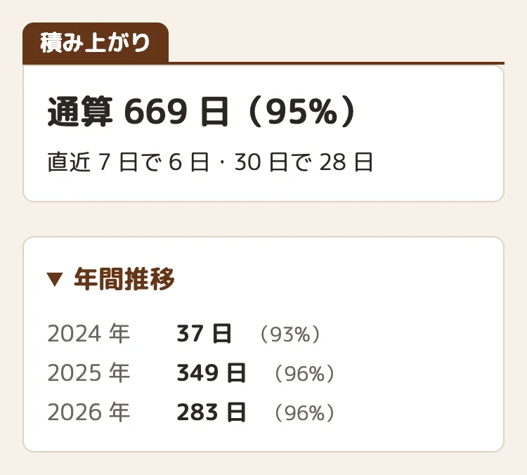 積み上がりの画面。大きく「通算 669 日（95%）」、その下に「直近 7 日で 6 日・30 日で 28 日」。年間推移に、年ごとの日数が並んでいる